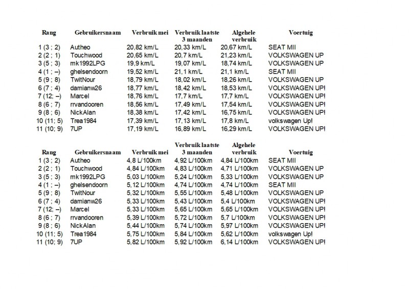 Maandoverzicht Phuel Mei 2019.jpg (383.55 KiB) 64492 keer bekeken Maandoverzicht Phuel Mei 2019.jpg